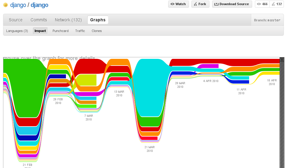 Django's impact graph on GitHub