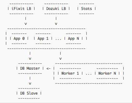 iFixit server architecture