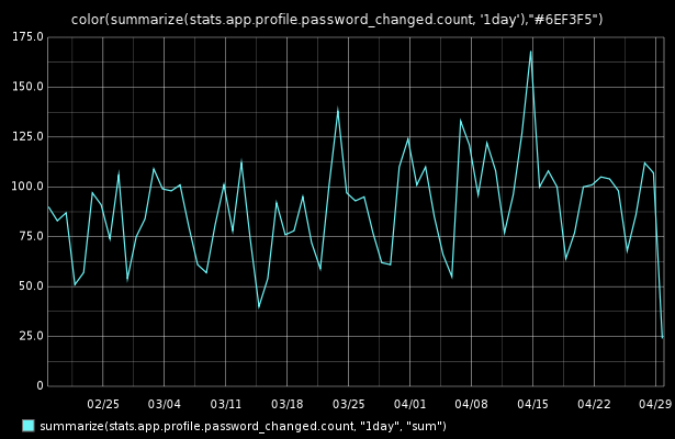 password changes