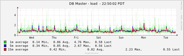 db master load